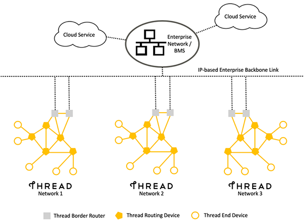 Example of a Thread Domain in an enterprise network