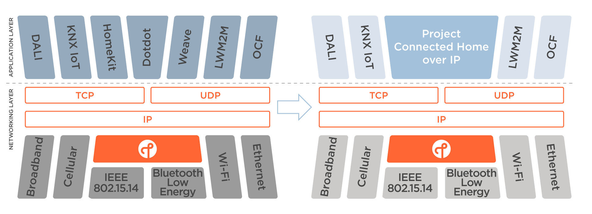 Thread + Project Connected Home over IP