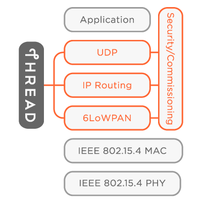 Thread can support many application layer protocols